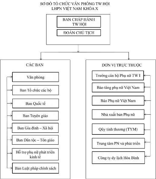 Phụ lục 9 Hệ thống tổ chức Văn phòng TW Hội LHPNVN Khóa X 4