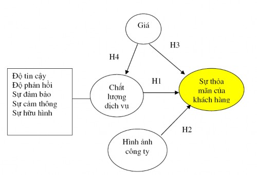 Hình 2 3 Mô hình nghiên cứu của Sheue Ching Hong và Y J Jame  Chất lượng dịch 1