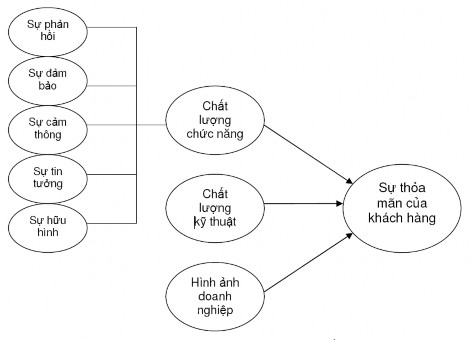 Hình 2 4 Mô hình nghiên cứu của Dương Quang Vinh  Chất lượng chức năng có 1