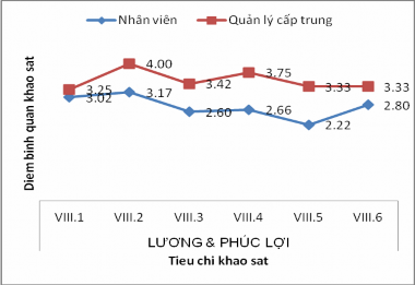 Biểu đồ 2 9 Biểu đồ kết quả khảo sát Nhân viên và QLCT lương thưởng và 1