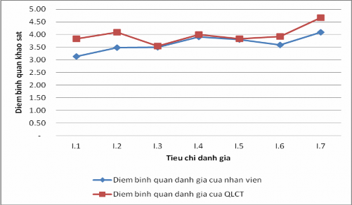 Biểu đồ 2 10 Biểu đồ kết quả khảo sát Nhân viên và QLCT về Văn hóa tổ 2