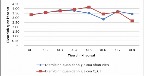 Biểu đồ 2 11 Biểu đồ kết quả khảo sát Nhân viên và QLCT về Vấn đề quản 3