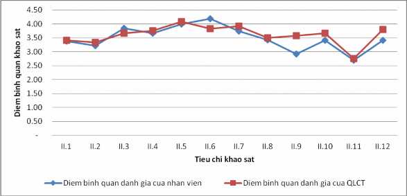 Biểu đồ 2 12 Biểu đồ kết quả khảo sát Nhân viên và QLCT về Lý do làm việc 1
