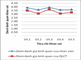 Biểu đồ 2 13 Biểu đồ kết quả khảo sát Nhân viên và QLCT về Tinh thần hợp 2