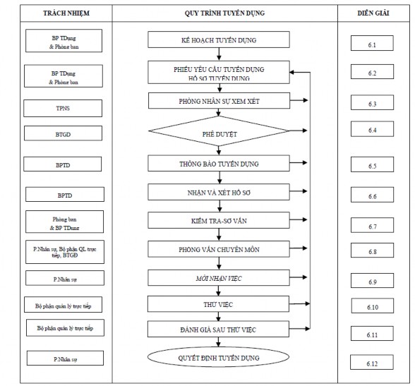 Hình 3 3 Mẫu Quy trình tuyển dụng Về quy trình tuyển dụng nên tiến hành thông 1