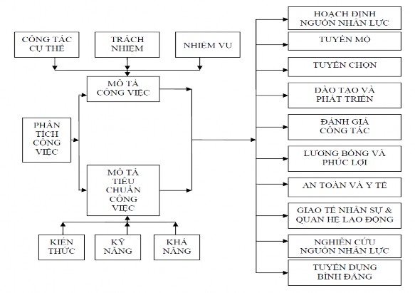 Nguồn Nguyễn Hữu Thân 2007 93 Hình 1 6 Sơ đồ phân tích công việc Sơ đồ phân 1