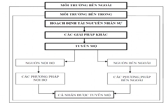 Nguồn Nguyễn Hữu Thân 2007 155 Hình 1 7 Tiến trình tuyển mộ Tuyển chọn là quá 2