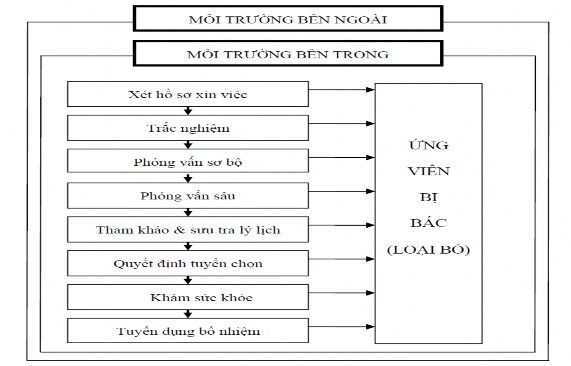 Nguồn Nguyễn Hữu Thân 2007 186 Hình 1 8 Tiến trình tuyển chọn nhân viên 1 4 5 3
