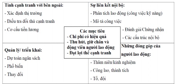 Nguồn George T Milkovich 2002 42 Hình 1 11 Cơ sở để thực hiện các mục tiêu của 1
