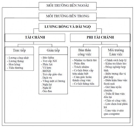Nguồn Nguyễn Hữu Thân 2007 373 Hình 1 12 Các yếu tố của chương trình lương 2