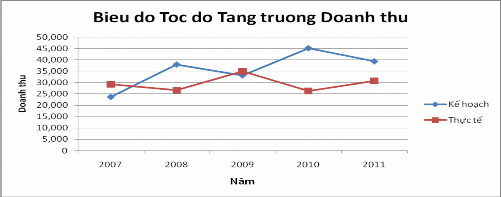 Biểu đồ 2 1 Biểu đồ Tăng trưởng doanh thu kế hoạch và thực tế của công ty 3