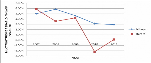 Biểu đồ 2 2 Biểu đồ Tốc độ tăng trưởng Tỷ suất lợi nhuận doanh thu theo 4