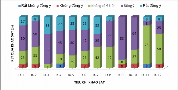 Biểu đồ 2 3 Biểu đồ kết quả khảo sát ý kiến QLCT về Mối quan hệ với 3