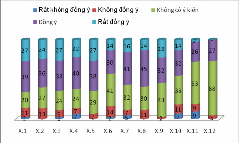 Biểu đồ 2 4 Biểu đồ kết quả khảo sát ý kiến nhân viên về Việc quản lý 4