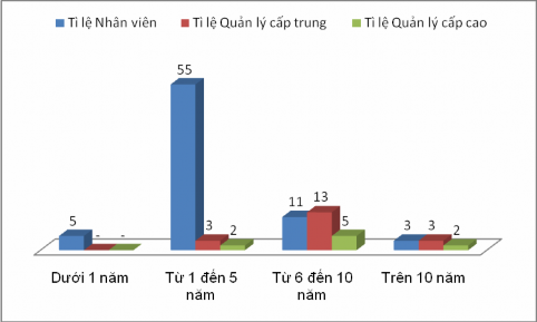 Biểu đồ 2 6 Biểu đồ Cơ cấu nguồn nhân lực theo cấp bậc công tác và kinh 1