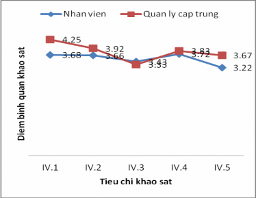 Biểu đồ 2 7 Biểu đồ kết quả khảo sát Nhân viên và QLCT về Điều kiện làm 2