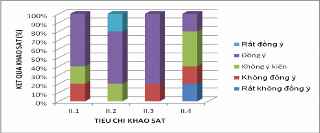 Biểu đồ 2 8 Biểu đồ kết quả khảo sát ý kiến QLCC về công tác Hoạch 3