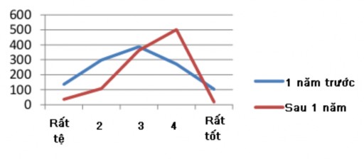 Hình 2 7 Phản hồi của NDT sau 1 năm thực hiện chiến dịch quảng bá các chương 1