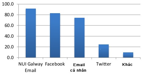 Đơn vị Hình 2 6 Công cụ giao tiếp theo nhu cầu của NDT NUI Lib năm 2015 1