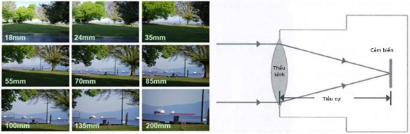 Hình 1 8 mối quan hệ giữa tiêu cự và góc nhìn của ống kính máy ảnh Khẩu 3
