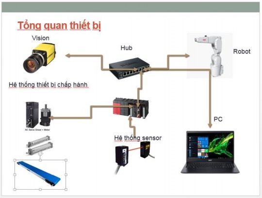 Hình 1 14 Mô tả khái quát thiết bị có sự kết hợp giữa Robot vision và PLC 9