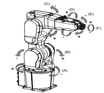 Hình 2 5 Các trục của robot IRB 1200 Biên độ góc quay các trục Bảng 2 4 Biên độ 4