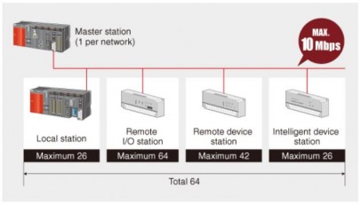 Hình 2 13 Cấu hình tối đa của một hệ thống cclink Hình 2 14 Module cclink QJ61BT11 5