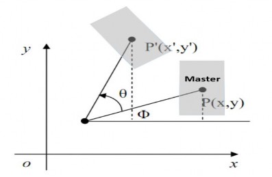 Hình 3 9 Miêu tả nguyên lý offset Xoffset X Xmaster 100 Yoffset Y Ymaster 100 Rotationoffset 4