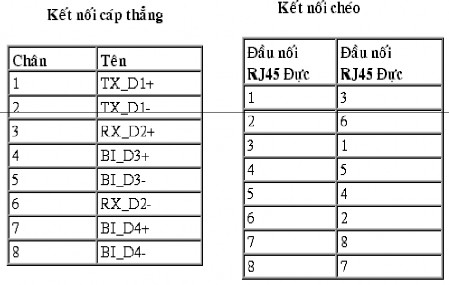 Bang 3 1 sơ đồ đấu dây Áp dụng Ethernet truyền cho thiết bị Trong thiết bị 14