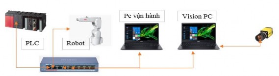Hình 3 22 áp dụng thực tế cho thiết bị 3 5 2 Truyền thông CClink CClink là mạng 15