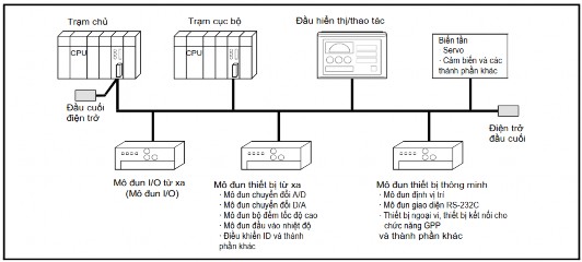 Hình 3 23 Hệ thống cclink cơ bản Có tổng cộng 4 loại trạm trong hệ thống CC 1