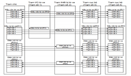 Hình 3 26 Trạm chủ và trạm cục bộ Áp dụng cho thiết bị thực tế Trong thiết 4