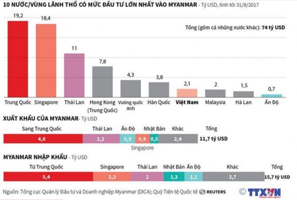 Phụ lục 2 5 đối tác có giá trị xuất nhập khẩu lớn với Myanmar năm 2016 1