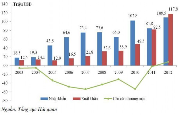 Phụ lục 7 Kim ngạch xuất khẩu nhập khẩu cán cân thương mại hàng hóa của 2