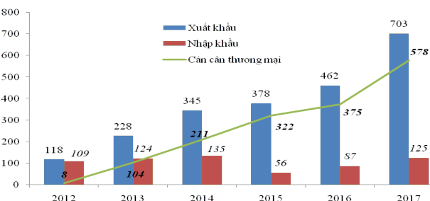 Nguồn T ng c c H i quan 2018 Cán cân thương mại hàng hóa giữa hai nước đã có sự 1