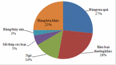 Nguồn T ng c c H i quan 2018 Cụ thể nhìn vào biểu đồ 2 2 cơ cấu các mặt hàng 1