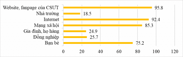 Nguồn Số liệu khảo sát của luận văn Hơn nữa hiện nay các cơ sở ươm tạo 1