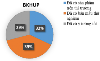 Nguồn Số liệu khảo sát của luận văn Khảo sát về hiệu quả dịch vụ cung 3