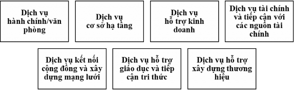 Dịch vụ hành chính văn phòng là tổ hợp dịch vụ hỗ trợ cho việc hoàn thành 1