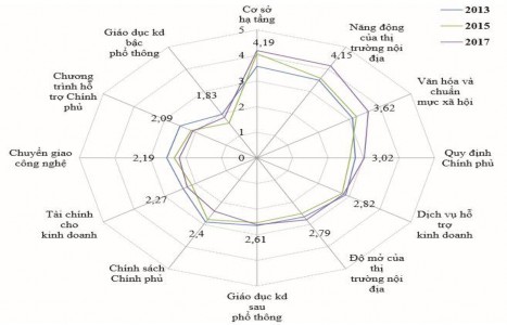 Nguồn GEM 2018 Có thể thấy so với năm 2013 một số chỉ báo trong hệ sinh thái 1