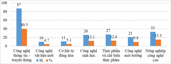 Nguồn Số liệu khảo sát của luận văn Điển hình như Trung tâm ươm tạo doanh 2