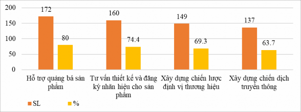Nguồn Số liệu khảo sát của luận văn Qua hình cũng có thể thấy hiện nay các 1