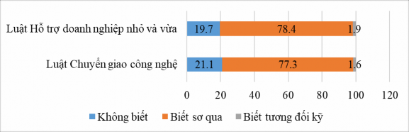 Nguồn Số liệu khảo sát của luận văn Các chính sách hỗ trợ hoạt động ươm 2