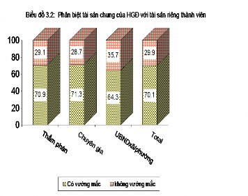 Biểu đồ 3 2 Phân biệt tài sản chung của hộ gia đình với tài sản riêng thành 1