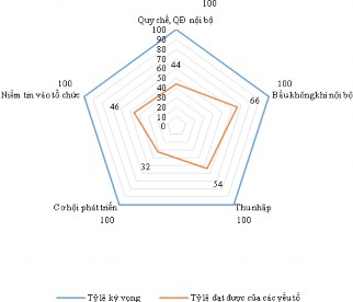 Biểu đồ 2 3 Tỷ lệ đánh giá về mức độ đạt được của một số yếu tố 1