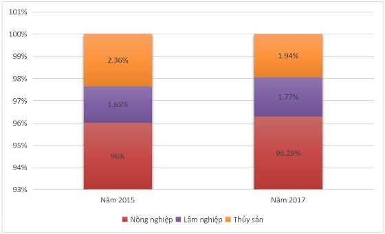 Biểu đồ 2 1 Cơ cấu GTSX ngành nông lâm ngư nghiệp huyện Bắc Tân Uyên năm 2015 1