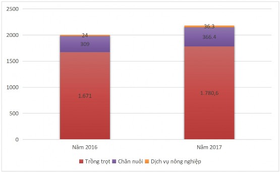 tăng dần với các tỷ lệ tương ứng là 15 42 năm 2016 và 16 86 năm 2017 Riêng tỷ 1