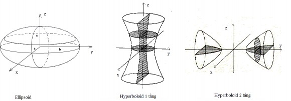 Hình 3 4 Mặt Elipsoid và Hyperboloid 1 2 tầng Hình 3 5 Nón Elliptic Paraboloid Elliptic 2