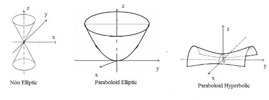 Hình 3 5 Nón Elliptic Paraboloid Elliptic Paraboloid Hyperbolic 8 Paraboloid Hyperbolic yên 3