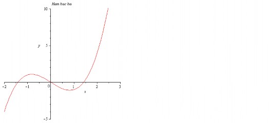 Hình 3 7 Đồ thị hàm bậc ba Vẽ đồ thị hàm ẩn f x y 0 dùng cú pháp lệnh 5